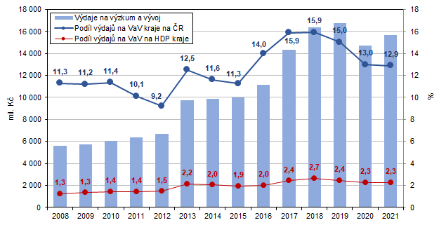 Graf 1 Výdaje na výzkum a vývoj ve Středočeském kraji v letech 2008–2021