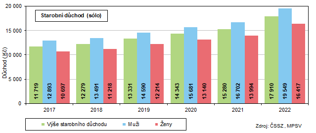 Graf 2 Vývoj výše starobního důchodu v Jihomoravském kraji 