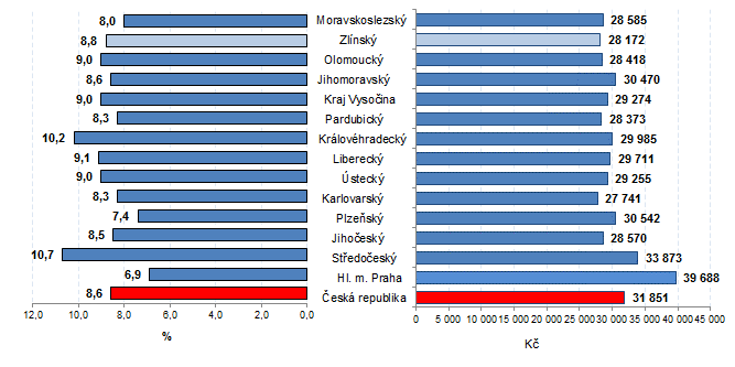 Graf 1 Průměrná hrubá měsíční mzda zaměstnance ve 2. čtvrtletí 2018 (přepočteno na plně zaměstnané)