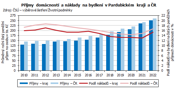 graf Příjmy domácností a náklady na bydlení v Pardubickém kraji a ČR