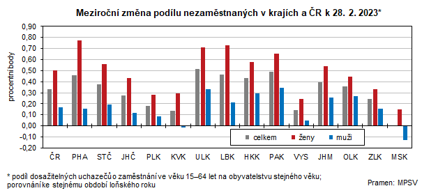 Meziroční změna podílu nezaměstnaných v krajích a ČR k 28. 2. 2023*