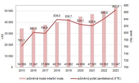 Graf 5: Průměrné mzdy a průměrný evidenční počet zaměstnanců v Praze – roční údaje
