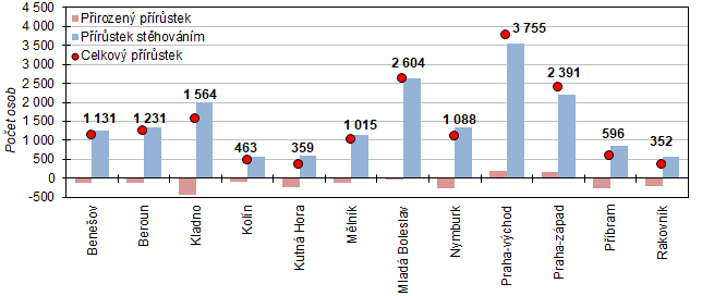Graf 4  Celkový, migrační a přirozený přírůstek v okresech Středočeského kraje v roce 2023