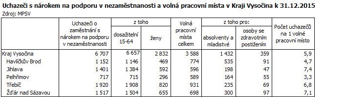 Uchazeči s nárokem na podporu v nezaměstnanosti a volná pracovní místa v Kraji Vysočina k 31.12.2015