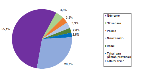 Struktura zahraničních návštěvníků HUZ podle zemí ve 3. čtvrtletí 2023