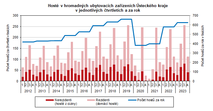Graf: Hosté v hromadných ubytovacích zařízeních Ústeckého kraje v jednotlivých čtvrtletích a za rok
