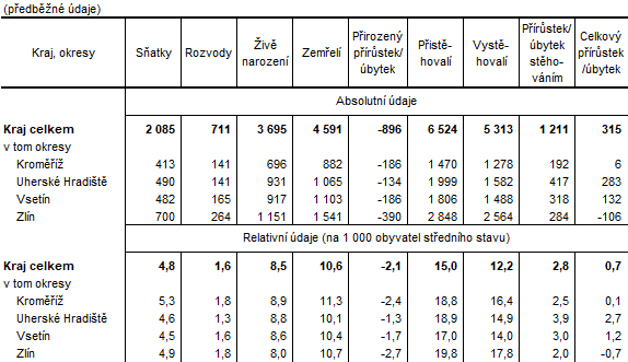 Tabulka 2: Pohyb obyvatelstva ve Zlínském kraji a jeho okresech v 1. až 3. čtvrtletí 2023