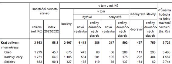 Orientační hodnota staveb, na které byla vydána stavební povolení v Karlovarském kraji a jeho okresech v 1. pololetí roku 2023 (předběžné údaje)