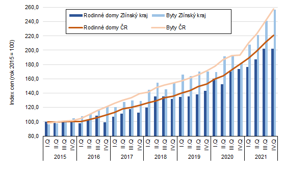 Graf: Indexy cen bytů a rodinných domů ve Zlínském kraji a v ČR v jednotlivých čtvrtletích roku 2015 až 2021