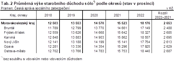 Tab. 2 Průměrná výše starobního důchodu sólo*) podle okresů (stav v prosinci)