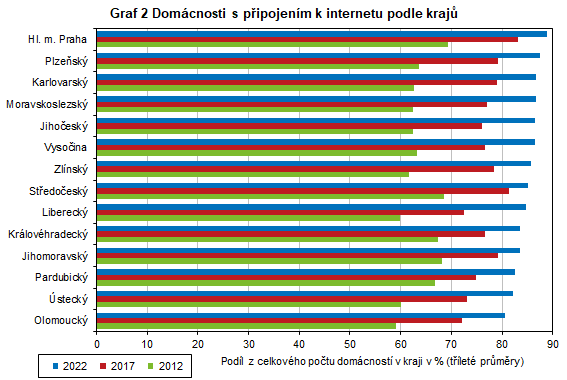 Graf 2 Domácnosti s připojením k internetu podle krajů