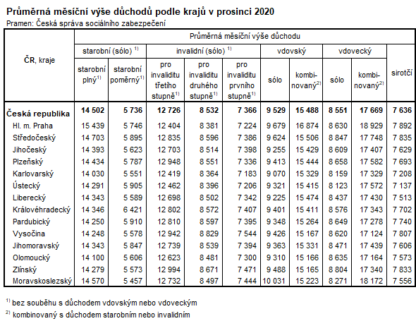 Tabulka: Průměrná měsíční výše důchodů podle krajů v prosinci 2020
