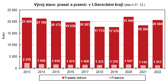 Graf - Vývoj stavu prasat a prasnic v Libereckém kraji