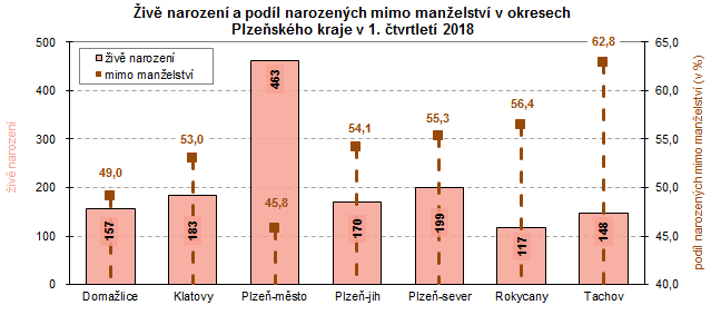 Graf: Živě narození a podíl narozených mimo manželství v okresech Plzeňského kraje v 1. čtvrtletí 2018