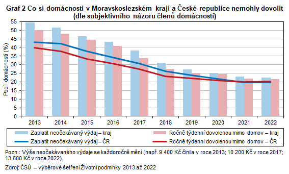 Graf 2 Co si domácnosti v Moravskoslezském kraji a České republice nemohly dovolit (dle subjektivního názoru členů domácností)