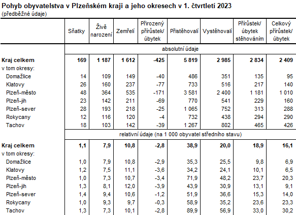 Tabulka: Pohyb obyvatelstva v Plzeňském kraji a jeho okresech v 1. čtvrtletí 2023