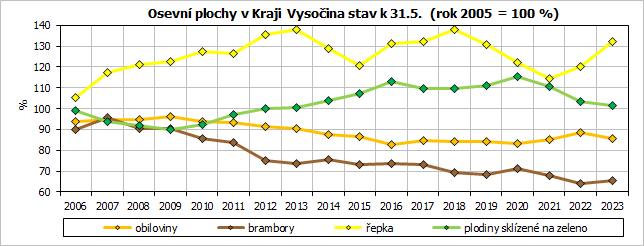Osevní plochy v Kraji Vysočina stav k 31.5.  (rok 2005 = 100 %) 
