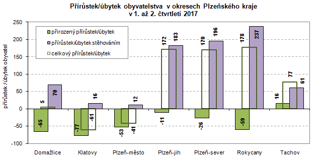 Graf: Přírůstek/úbytek obyvatelstva v okresech Plzeňského kraje v 1. až 2. čtvrtletí 2017