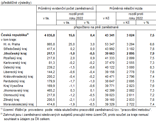 Tab. 1 Průměrný evidenční počet zaměstnanců a průměrné hrubé měsíční mzdy podle krajů v roce 20231)