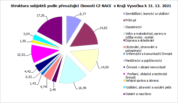 Struktura subjektů podle převažující činnosti CZ-NACE v Kraji Vysočina k 31. 12. 2021