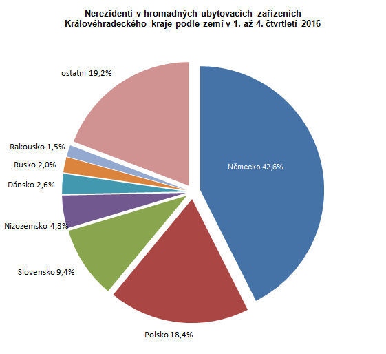 Graf: Nerezidenti v hromadných ubytovacích zařízeních Královéhradeckého kraji podle zemí v 1. až 4. čtvrtletí 2016