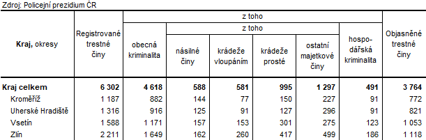 Tabulka 3: Kriminalita ve Zlínském kraji a jeho okresech v roce 2023