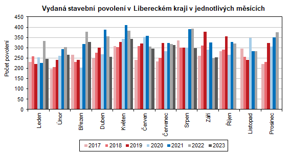 Graf: Vydaná stavební povolení v Libereckém kraji v jednotlivých měsících 