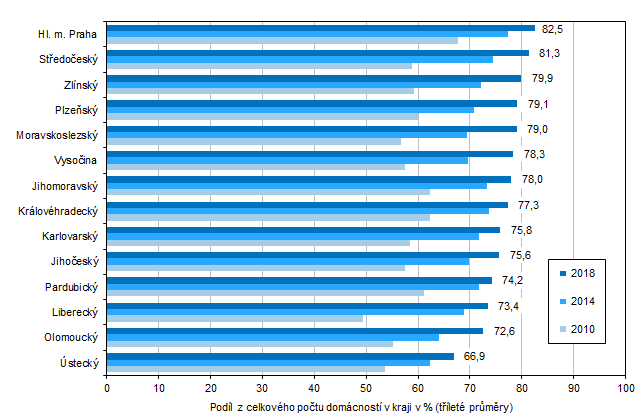 Graf 3 Domácnosti vybavené osobním počítačem podle krajů