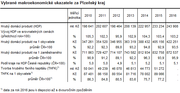 Tabulka: Vybrané makroekonomické ukazatele za Plzeňský kraj