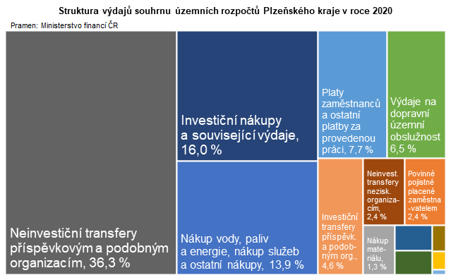 Graf: Struktura výdajů souhrnu územních rozpočtů Plzeňského kraje v roce 2020