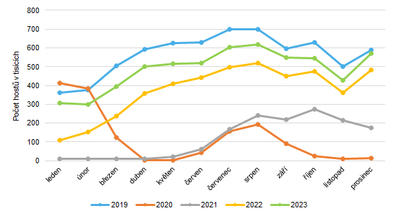 Graf 4: Návštěvnost zahraničních hostů v Praze podle měsíců v období 2019-2023