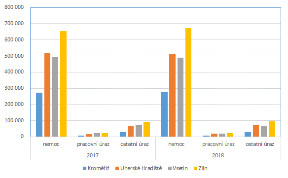 Graf 1  Počet kalendářních dnů dočasné pracovní neschopnosti pro nemoc a úraz v okresech Zlínského kraje za 1. pololetí 2018