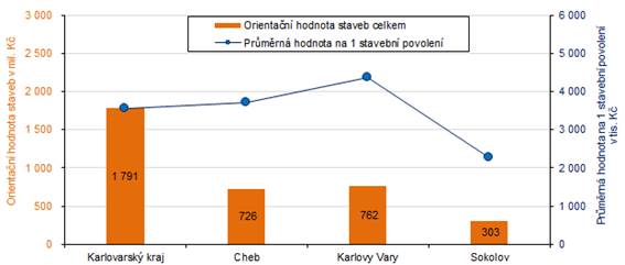 Orientační hodnota staveb celkem a průměrná hodnota na 1 stavební povolení v Karlovarském kraji a jeho okresech v 1. čtvrtletí 2023 