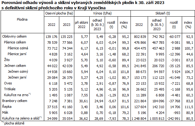 Porovnání odhadu výnosů a sklizní vybraných zemědělských plodin k 30. září 2023 s definitivní sklizní předchozího roku v Kraji Vysočina