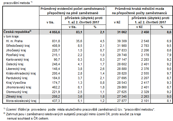 Tab. 2 Počet zaměstnanců a průměrná hrubá měsíční mzda v krajích ČR v 1. až 2. čtvrtletí 2018