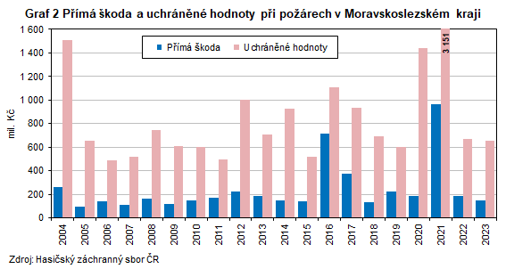 Graf 2 Přímá škoda a uchráněné hodnoty při požárech v Moravskoslezském kraji