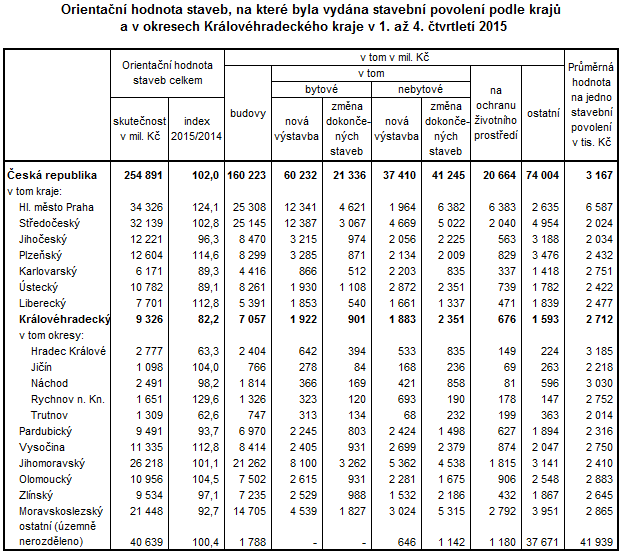 Tabulka: Orientační hodnota staveb, na které byla vydána stavební povolení podle krajů a v okresech Královéhradeckého kraje v 1. až 4. čtvrtletí 2015
