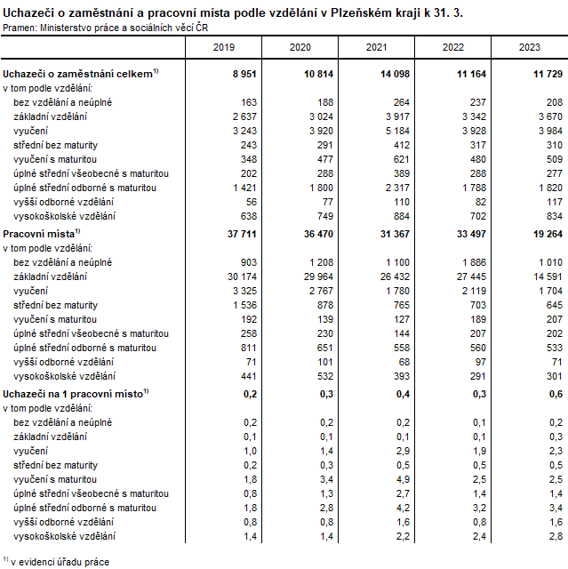 Tabulka: Uchazeči o zaměstnání a pracovní místa podle vzdělání v Plzeňském kraji k 31. 3.