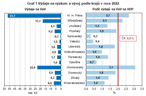 Graf 1 Výdaje na výzkum a vývoj podle krajů v roce 2022