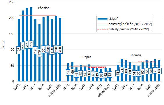 Graf 1: Sklizeň nejrozšířenějších zemědělských plodin v letech 2013 – 2022 a odhad sklizně k 15. 7. 2023 ve Zlínském kraji