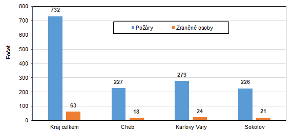 Požáry a zraněné osoby v Karlovarském kraji podle okresů v roce 2022
