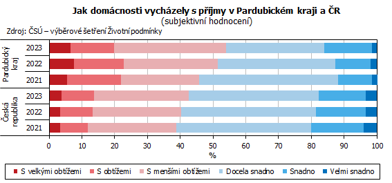 graf Jak domácnosti vycházely s příjmy v Pardubickém kraji a ČR