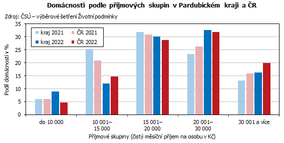 graf Domácnosti podle příjmových skupin v Pardubickém kraji a ČR
