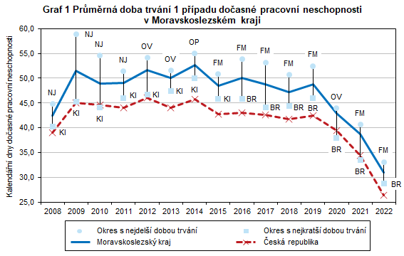 Graf 1 Průměrná doba trvání 1 případu dočasné pracovní neschopnosti v Moravskoslezském kraji