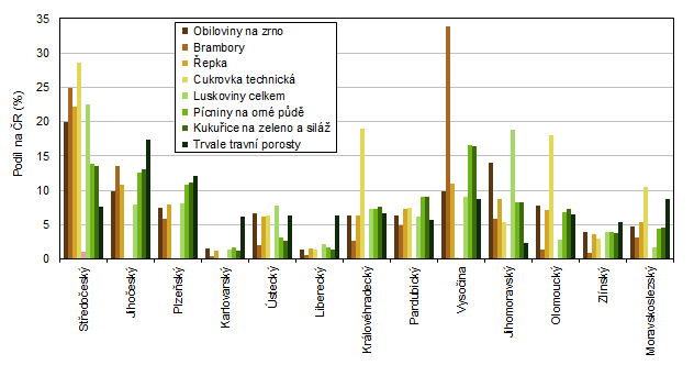 Podíl sklizní vybraných plodin a skupin plodin na celkové sklizni ČR v krajích v roce 2022