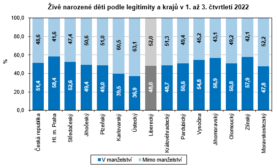 Graf - Živě narozené děti podle legitimity a krajů v 1. až 3. čtvrtletí 2022