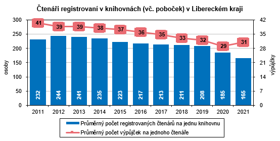Graf - Čtenáři registrovaní v knihovnách (vč. poboček) v Libereckém kraji