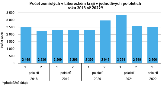 Graf - Počet zemřelých v Libereckém kraji v jednotlivých pololetích roku 2018 až 2022 