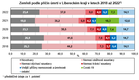 Graf - Zemřelí podle příčin úmrtí v Libereckém kraji v letech 2018 až 2022