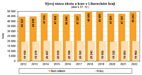 Graf - Vývoj stavu skotu a krav v Libereckém kraji  